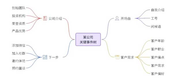 销信评测——东云防骚扰系统